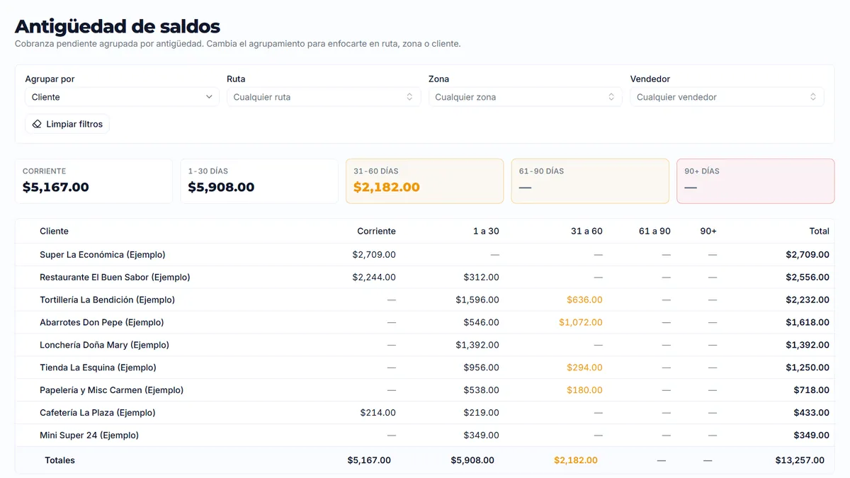 Antigüedad de saldos en ControlRuta: saldos corrientes y de 1 a 30, 31 a 60, 61 a 90 y más de 90 días, por cliente