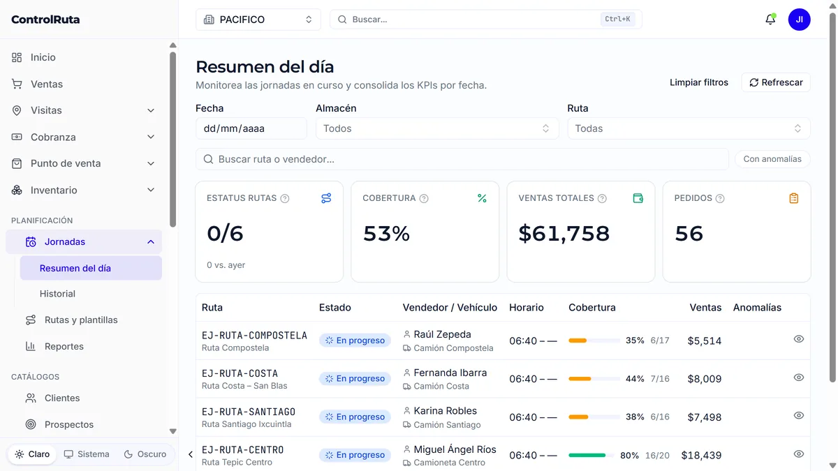 Resumen del día en ControlRuta: las 6 rutas en progreso con su vendedor, cobertura y ventas del día